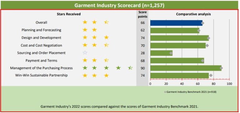 The BBPPI 2022 Garment Scorecard is Out!