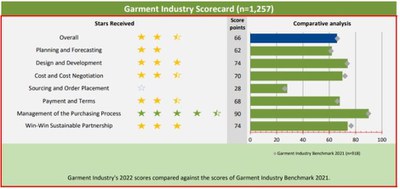 The BBPPI 2022 Garment Scorecard is Out!