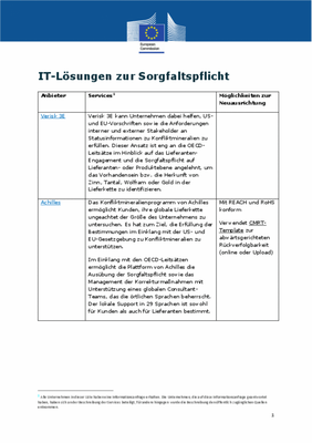 IT-Lösungen zur Sorgfaltspflicht
