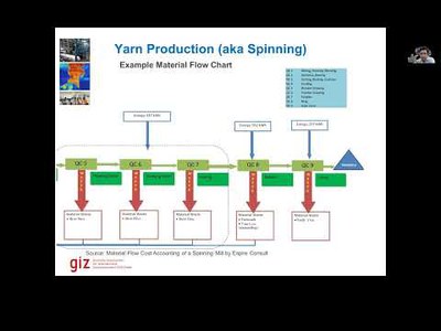 Module 6 Session 2: Textile Sector Primer Textile Process